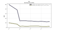 Operating Lease Liability Current