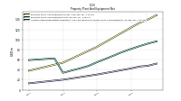 Accumulated Depreciation Depletion And Amortization Property Plant And Equipment