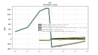 Stockholders Equity