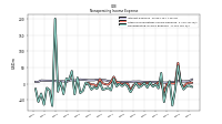 Nonoperating Income Expense