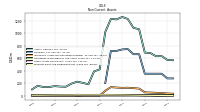 Other Assets Noncurrent