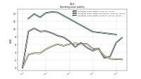 Operating Lease Liability Current