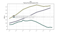 Property Plant And Equipment Net