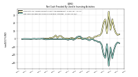 Net Cash Provided By Used In Investing Activities