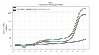 Accumulated Depreciation Depletion And Amortization Property Plant And Equipment