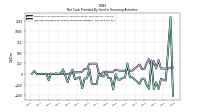 Net Cash Provided By Used In Financing Activities