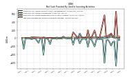 Net Cash Provided By Used In Investing Activities