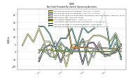 Net Cash Provided By Used In Operating Activities