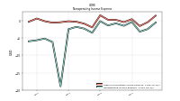 Nonoperating Income Expense