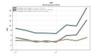 Operating Lease Liability Current
