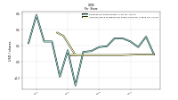 Common Stock Dividends Per Share Declared