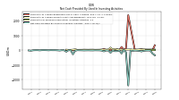 Net Cash Provided By Used In Investing Activities