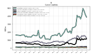 Accrued Income Taxes Current