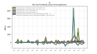 Net Cash Provided By Used In Financing Activities