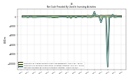 Net Cash Provided By Used In Investing Activities