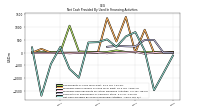 Net Cash Provided By Used In Financing Activities