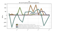 Proceeds From Issuance Of Long Term Debt