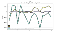 Net Cash Provided By Used In Operating Activities