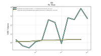 Common Stock Dividends Per Share Declared