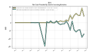 Net Cash Provided By Used In Investing Activities