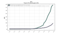 Accumulated Depreciation Depletion And Amortization Property Plant And Equipment