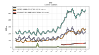 Long Term Debt Current