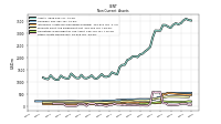 Other Assets Noncurrent