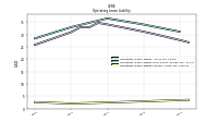 Operating Lease Liability Current