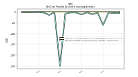 Net Cash Provided By Used In Investing Activities