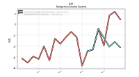 Nonoperating Income Expense