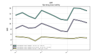 Operating Lease Liability Current