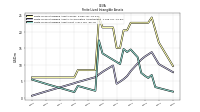 Finite Lived Intangible Assets Net