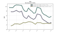 Operating Lease Liability Current