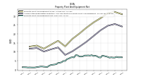 Property Plant And Equipment Net