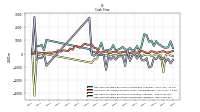 Net Cash Provided By Used In Investing Activities