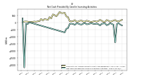 Net Cash Provided By Used In Investing Activities