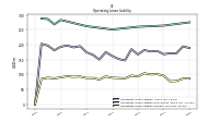 Operating Lease Liability Current