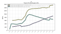 Property Plant And Equipment Net