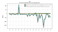 Net Cash Provided By Used In Investing Activities