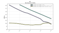 Operating Lease Liability Current