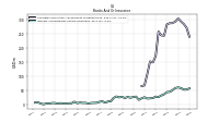 Interest And Dividend Income Operating