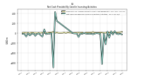 Net Cash Provided By Used In Investing Activities