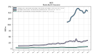 Interest And Dividend Income Operating