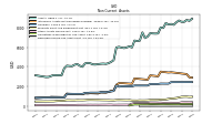 Deferred Income Tax Assets Net