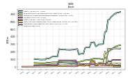 Inventory Net