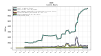 Other Assets Current