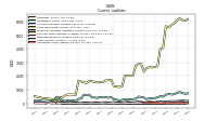 Taxes Payable Current