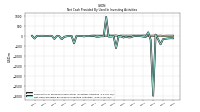 Net Cash Provided By Used In Investing Activities