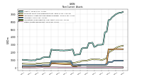 Other Assets Noncurrent