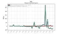 Nonoperating Income Expense